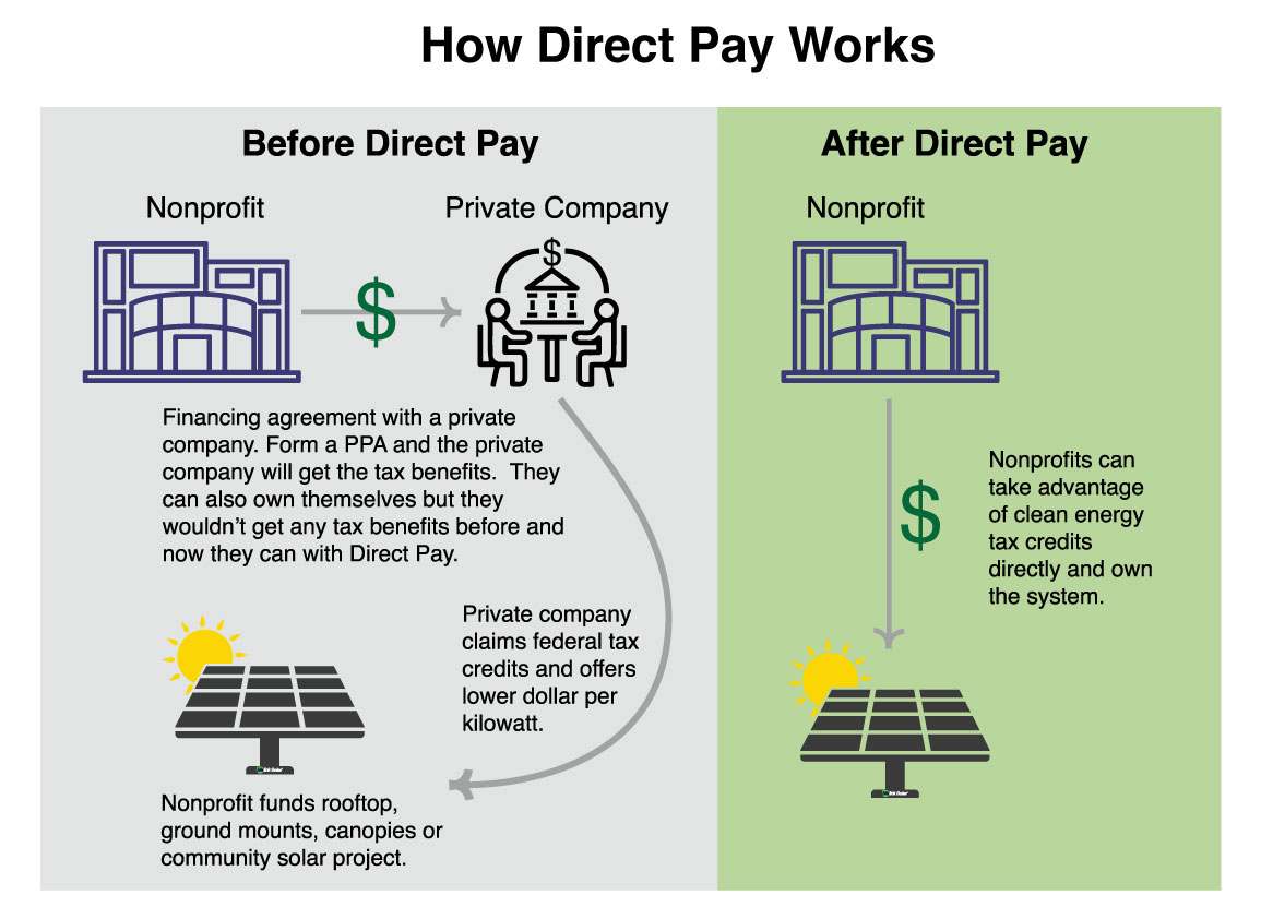 Direct Pay for Nonprofit Solar Panel Installation