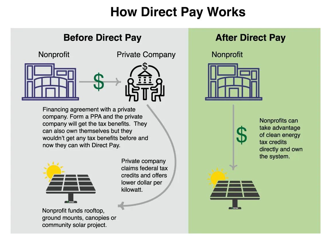 Direct Pay for Nonprofit Solar Panel Installation