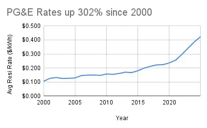 PGE Electric Rates Increased 302% Since 2000