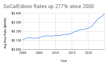 SCE Edison Electric Rate Increases. Santa Barbara Solar Panel Installation Avoids rate increases